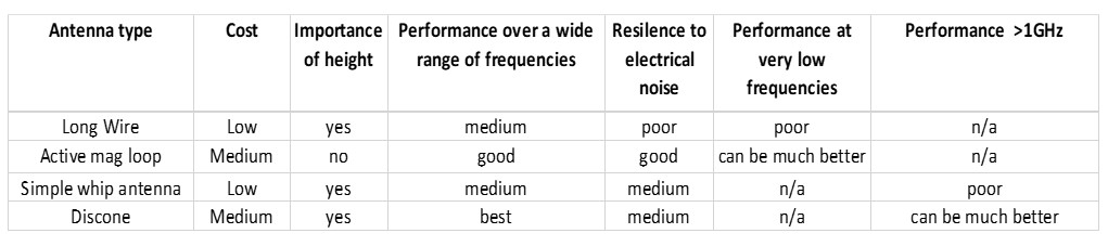 Antenna suggestions